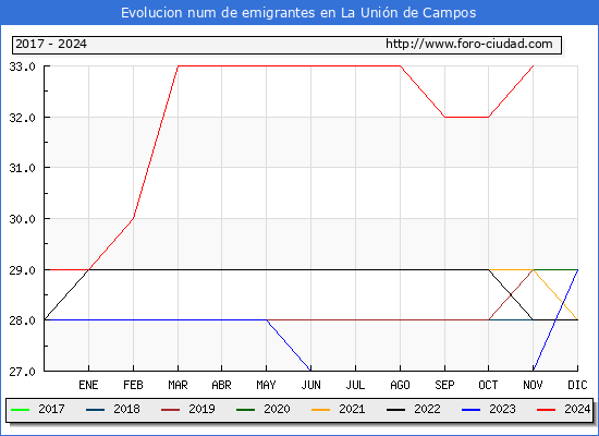 Evolucin de los emigrantes censados en el extranjero para el Municipio de La Unin de Campos