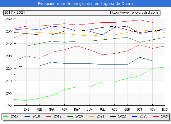Evolucin de los emigrantes censados en el extranjero para el Municipio de Laguna de Duero
