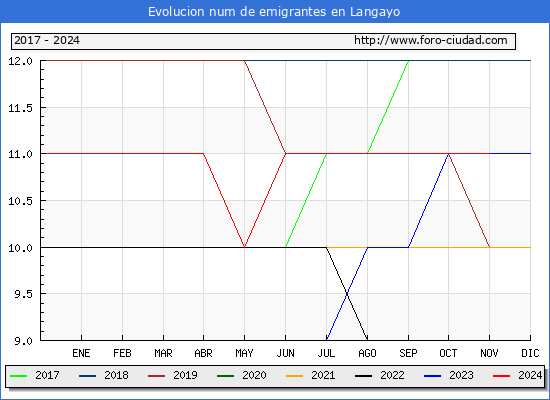 Evolucin de los emigrantes censados en el extranjero para el Municipio de Langayo