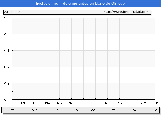 Evolucin de los emigrantes censados en el extranjero para el Municipio de Llano de Olmedo