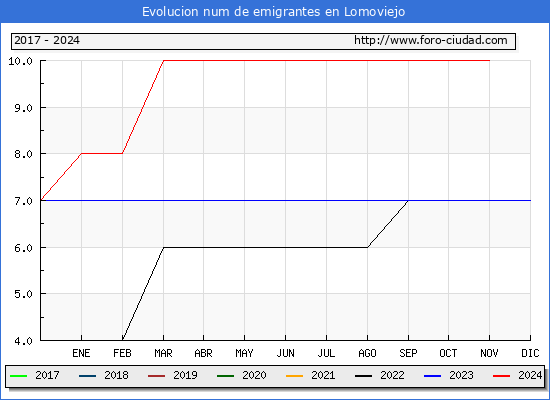Evolucin de los emigrantes censados en el extranjero para el Municipio de Lomoviejo