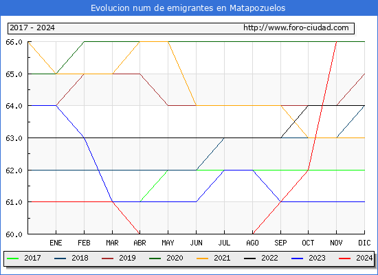 Evolucin de los emigrantes censados en el extranjero para el Municipio de Matapozuelos