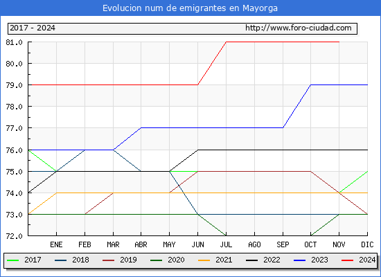 Evolucin de los emigrantes censados en el extranjero para el Municipio de Mayorga