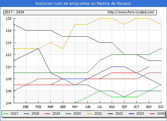 Evolucin de los emigrantes censados en el extranjero para el Municipio de Medina de Rioseco