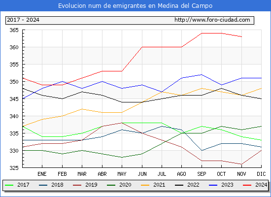 Evolucin de los emigrantes censados en el extranjero para el Municipio de Medina del Campo