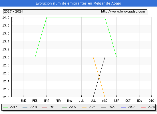 Evolucin de los emigrantes censados en el extranjero para el Municipio de Melgar de Abajo