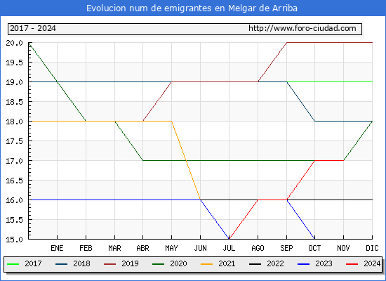 Evolucin de los emigrantes censados en el extranjero para el Municipio de Melgar de Arriba