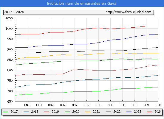 Evolucin de los emigrantes censados en el extranjero para el Municipio de Gav