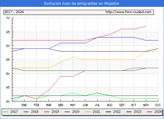 Evolucin de los emigrantes censados en el extranjero para el Municipio de Mojados