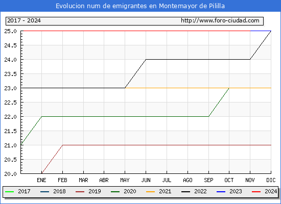 Evolucin de los emigrantes censados en el extranjero para el Municipio de Montemayor de Pililla