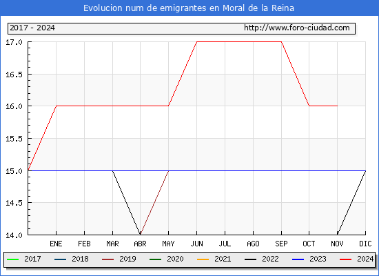 Evolucin de los emigrantes censados en el extranjero para el Municipio de Moral de la Reina