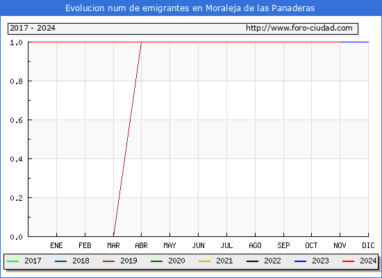 Evolucin de los emigrantes censados en el extranjero para el Municipio de Moraleja de las Panaderas