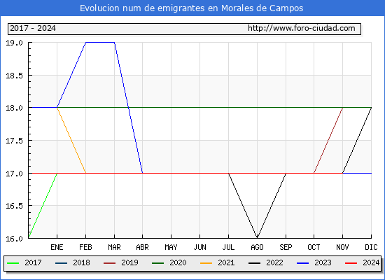 Evolucin de los emigrantes censados en el extranjero para el Municipio de Morales de Campos