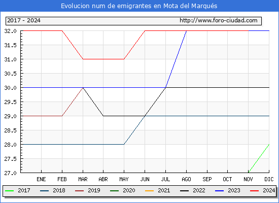 Evolucin de los emigrantes censados en el extranjero para el Municipio de Mota del Marqus