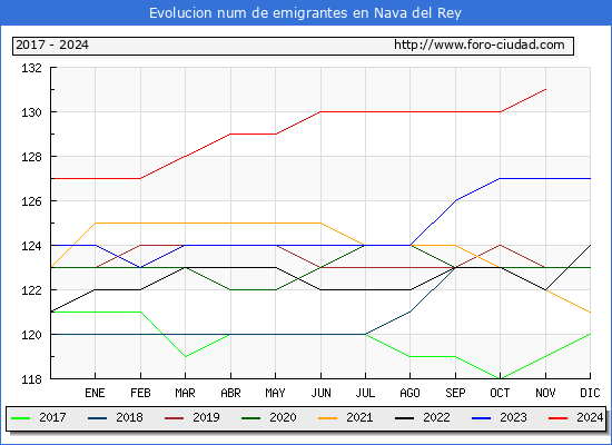 Evolucin de los emigrantes censados en el extranjero para el Municipio de Nava del Rey