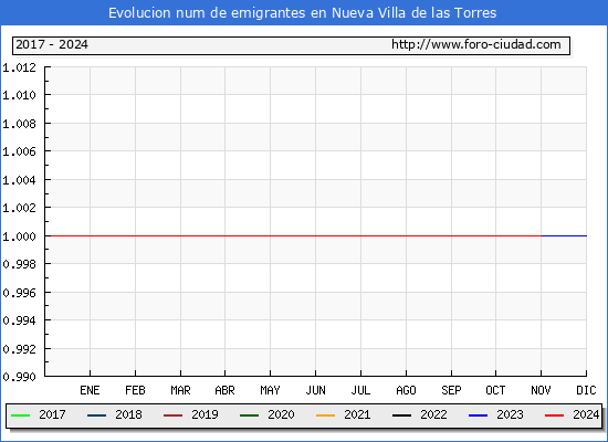 Evolucin de los emigrantes censados en el extranjero para el Municipio de Nueva Villa de las Torres