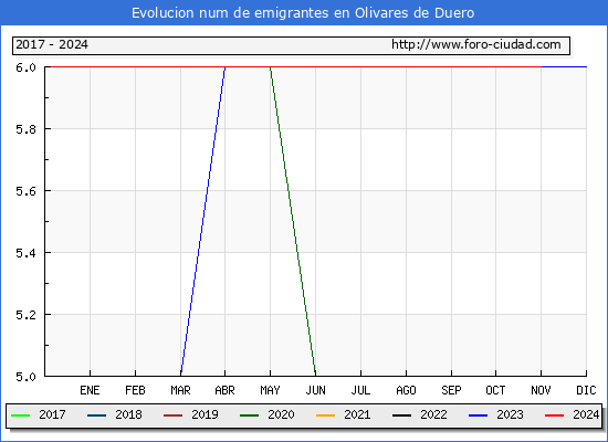 Evolucin de los emigrantes censados en el extranjero para el Municipio de Olivares de Duero