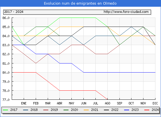 Evolucin de los emigrantes censados en el extranjero para el Municipio de Olmedo