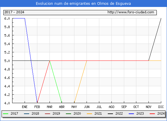 Evolucin de los emigrantes censados en el extranjero para el Municipio de Olmos de Esgueva