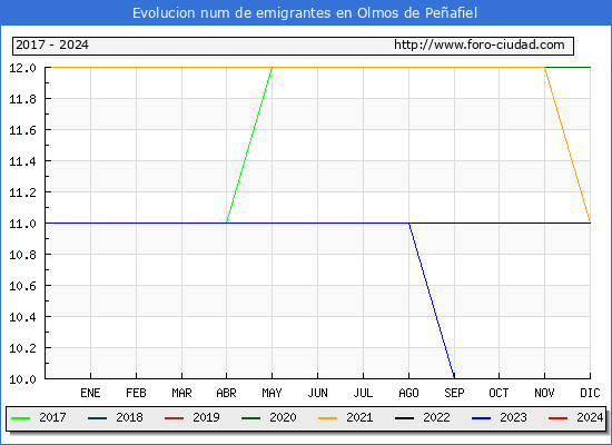 Evolucin de los emigrantes censados en el extranjero para el Municipio de Olmos de Peafiel