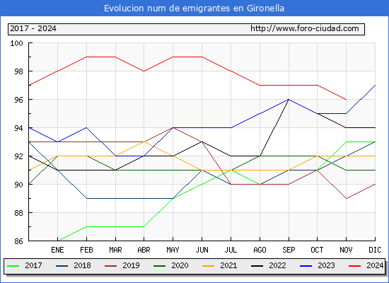 Evolucin de los emigrantes censados en el extranjero para el Municipio de Gironella