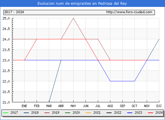 Evolucin de los emigrantes censados en el extranjero para el Municipio de Pedrosa del Rey
