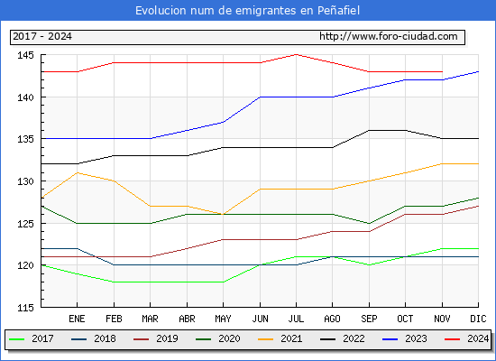 Evolucin de los emigrantes censados en el extranjero para el Municipio de Peafiel