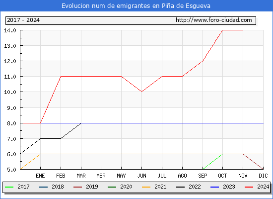 Evolucin de los emigrantes censados en el extranjero para el Municipio de Pia de Esgueva