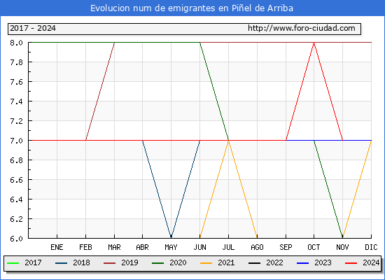 Evolucin de los emigrantes censados en el extranjero para el Municipio de Piel de Arriba