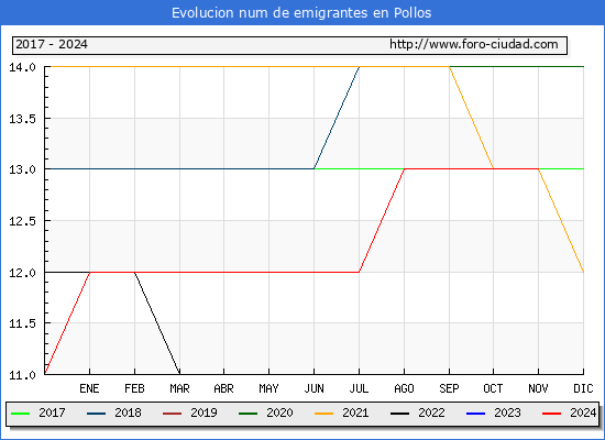 Evolucin de los emigrantes censados en el extranjero para el Municipio de Pollos