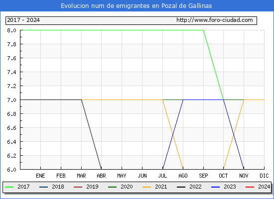 Evolucin de los emigrantes censados en el extranjero para el Municipio de Pozal de Gallinas