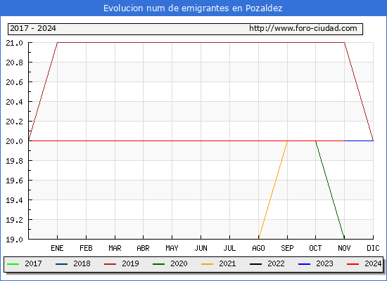 Evolucin de los emigrantes censados en el extranjero para el Municipio de Pozaldez