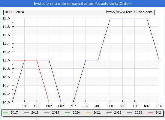 Evolucin de los emigrantes censados en el extranjero para el Municipio de Pozuelo de la Orden