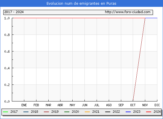 Evolucin de los emigrantes censados en el extranjero para el Municipio de Puras