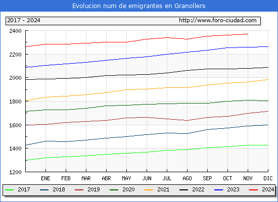 Evolucin de los emigrantes censados en el extranjero para el Municipio de Granollers