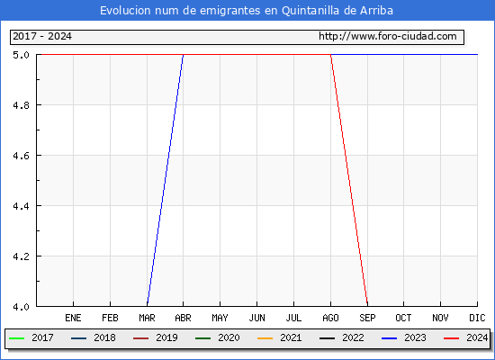 Evolucin de los emigrantes censados en el extranjero para el Municipio de Quintanilla de Arriba