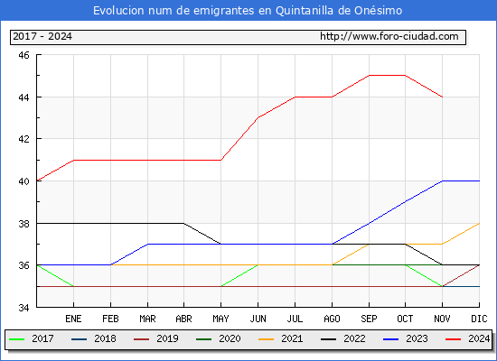 Evolucin de los emigrantes censados en el extranjero para el Municipio de Quintanilla de Onsimo
