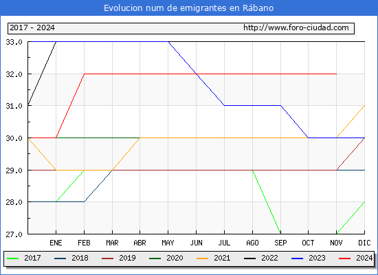 Evolucin de los emigrantes censados en el extranjero para el Municipio de Rbano