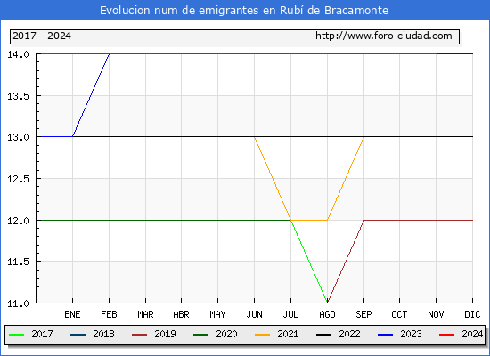 Evolucin de los emigrantes censados en el extranjero para el Municipio de Rub de Bracamonte