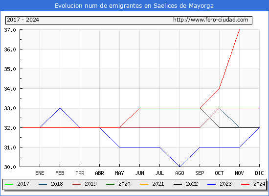 Evolucin de los emigrantes censados en el extranjero para el Municipio de Saelices de Mayorga