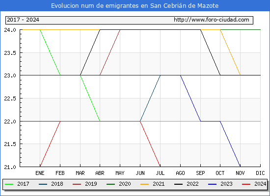 Evolucin de los emigrantes censados en el extranjero para el Municipio de San Cebrin de Mazote