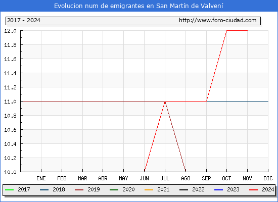 Evolucin de los emigrantes censados en el extranjero para el Municipio de San Martn de Valven