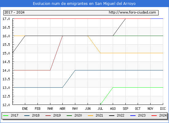 Evolucin de los emigrantes censados en el extranjero para el Municipio de San Miguel del Arroyo