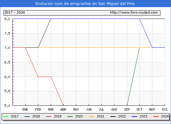 Evolucin de los emigrantes censados en el extranjero para el Municipio de San Miguel del Pino
