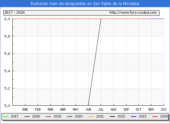 Evolucin de los emigrantes censados en el extranjero para el Municipio de San Pablo de la Moraleja