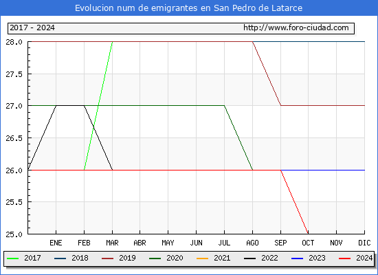 Evolucin de los emigrantes censados en el extranjero para el Municipio de San Pedro de Latarce
