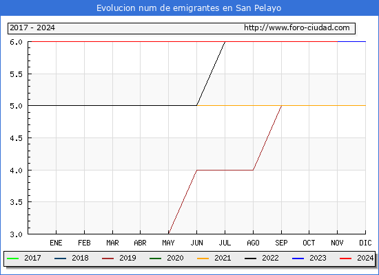 Evolucin de los emigrantes censados en el extranjero para el Municipio de San Pelayo