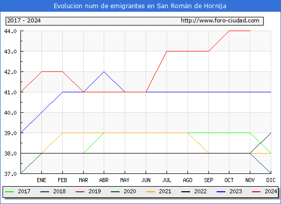 Evolucin de los emigrantes censados en el extranjero para el Municipio de San Romn de Hornija