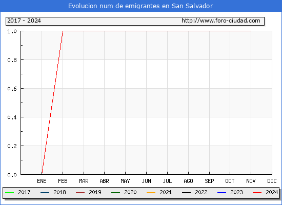 Evolucin de los emigrantes censados en el extranjero para el Municipio de San Salvador
