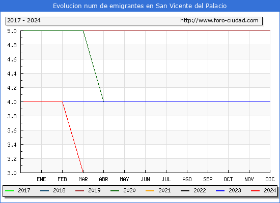Evolucin de los emigrantes censados en el extranjero para el Municipio de San Vicente del Palacio